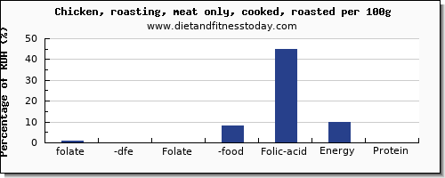 folate, dfe and nutrition facts in folic acid in roasted chicken per 100g